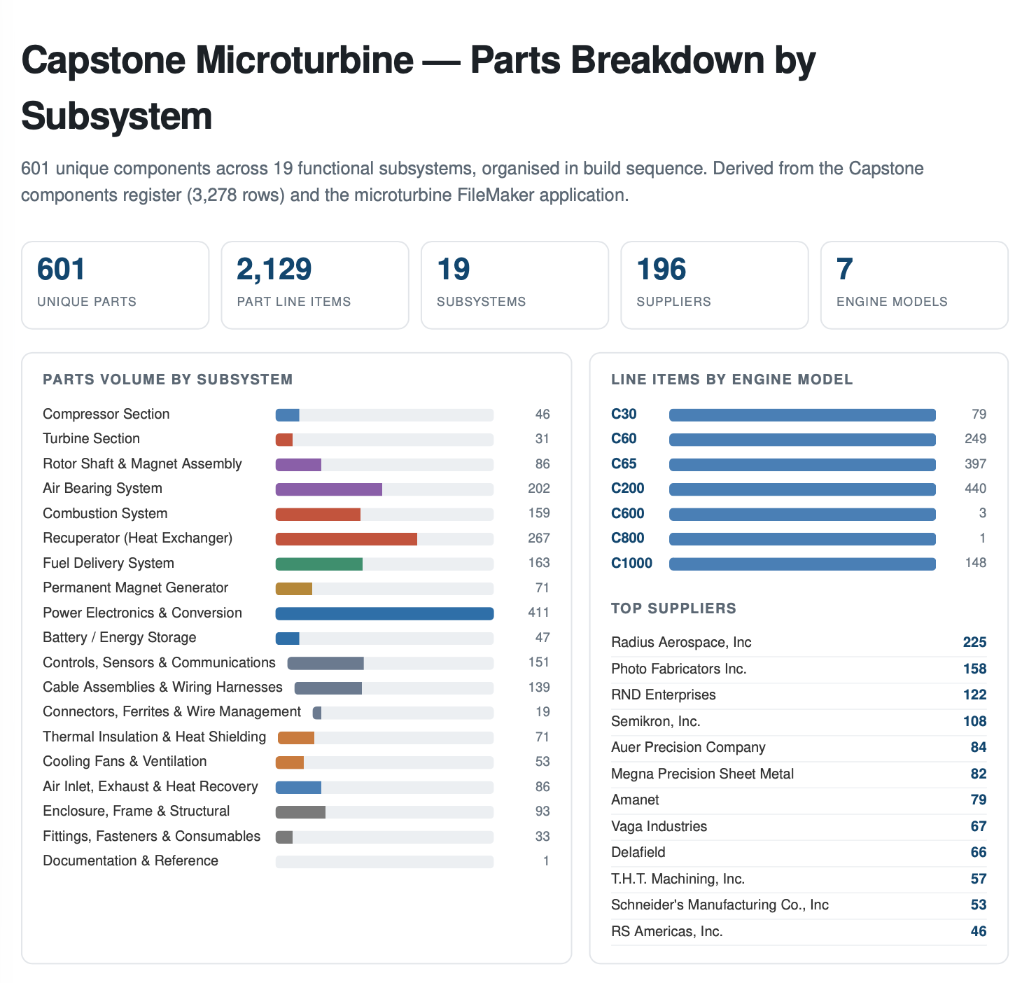Capstone Microturbine Parts Breakdown by
Subsystem