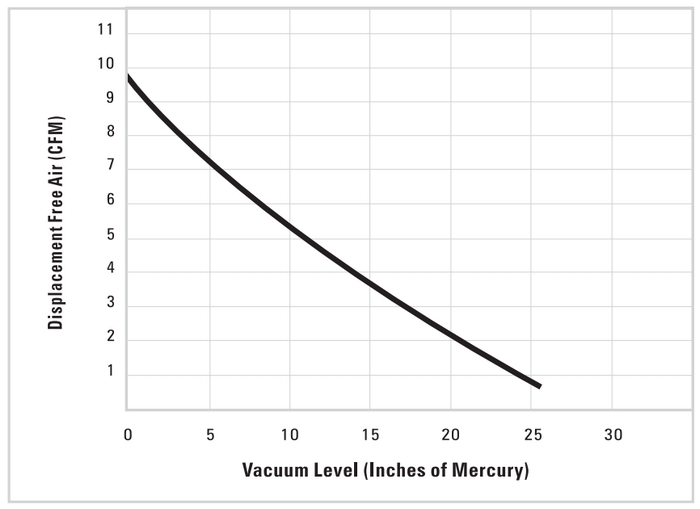 Displacement in CFM vs Vacuum Level in inHG