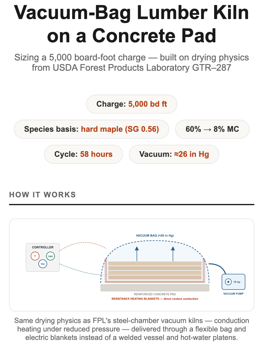 A new twist to fast-drying lumber using vacuum bagging