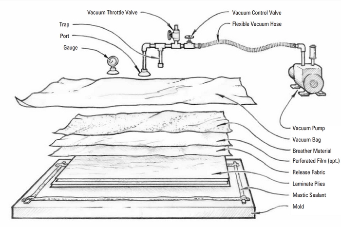 Typical components of a vacuum bagging process